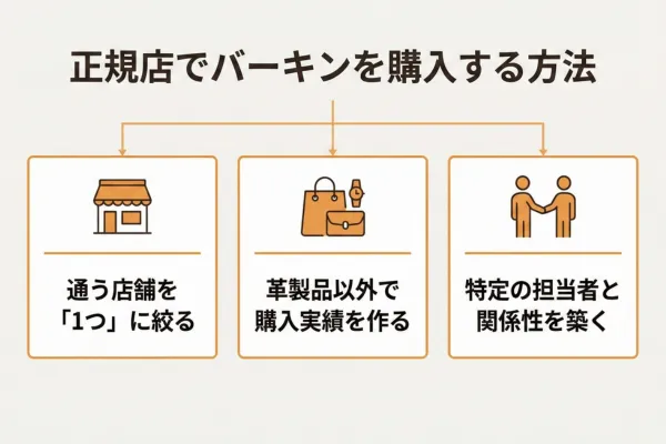 正規店でバーキンを購入する方法