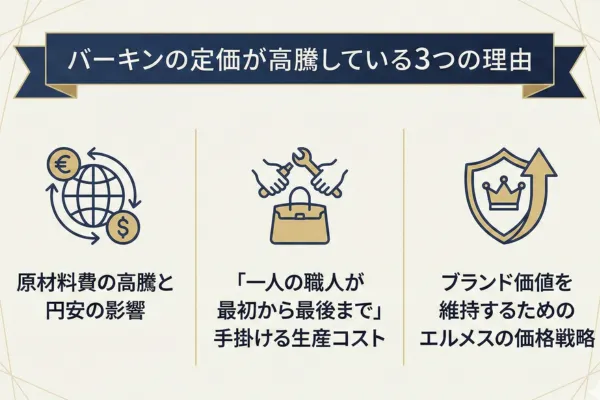 バーキンの定価が高騰している3つの理由