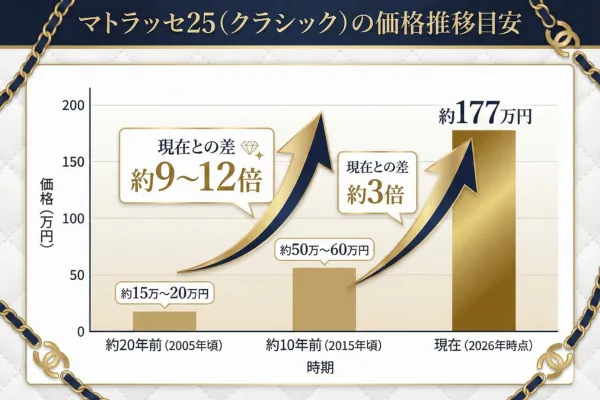 10年前・20年前の定価はいくらだった？