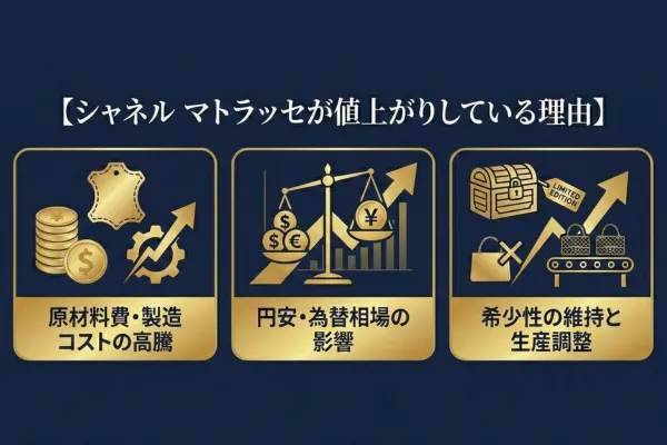 シャネル マトラッセが値上がりしている理由