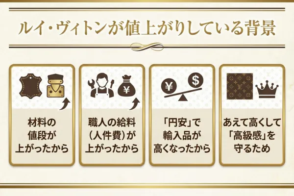 ルイ・ヴィトンが値上がりしている背景