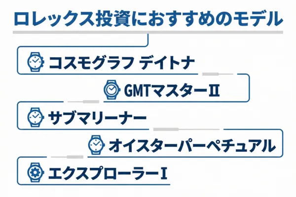 ロレックス投資におすすめのモデル