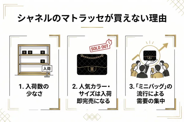 シャネルのマトラッセが買えない理由