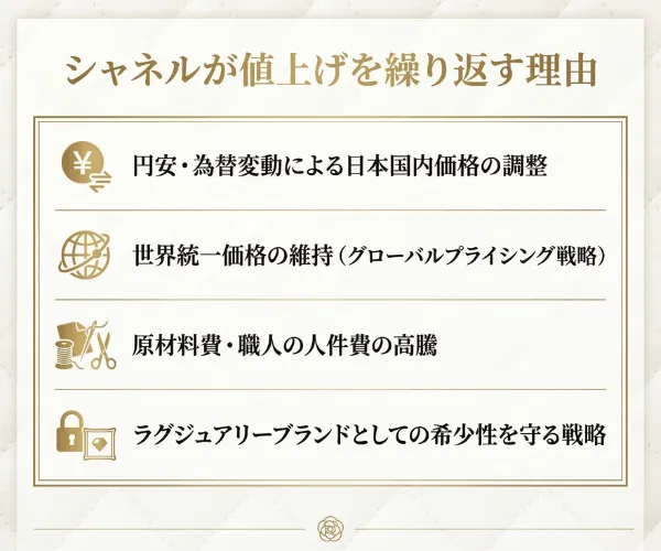 シャネルが値上げを繰り返す理由