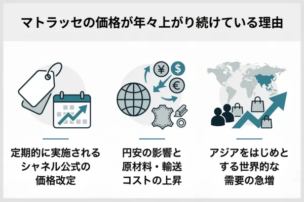 「高すぎる」という声も？マトラッセの価格が年々上がり続けている理由