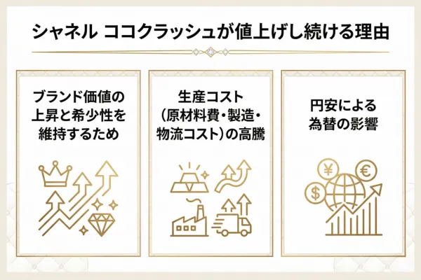 シャネル ココクラッシュが値上げし続ける理由