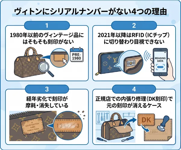 ヴィトンにシリアルナンバーがない4つの理由
