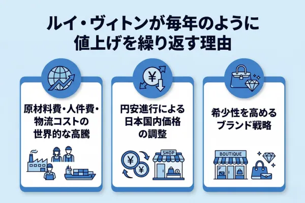 ルイ・ヴィトンが毎年のように値上げを繰り返す理由