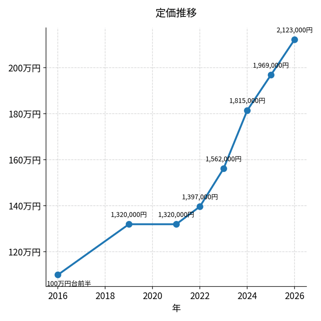 ケリー28の定価推移