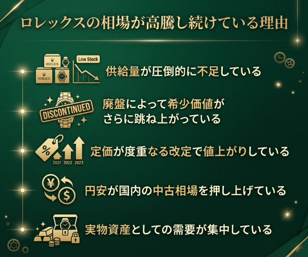 ロレックスの相場が高騰し続けている理由