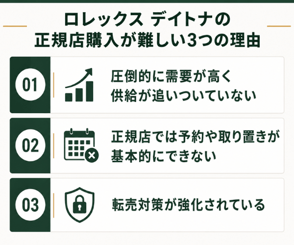 ロレックス デイトナの正規店購入が難しい3つの理由