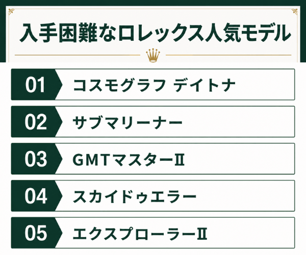 入手困難なロレックス人気モデル