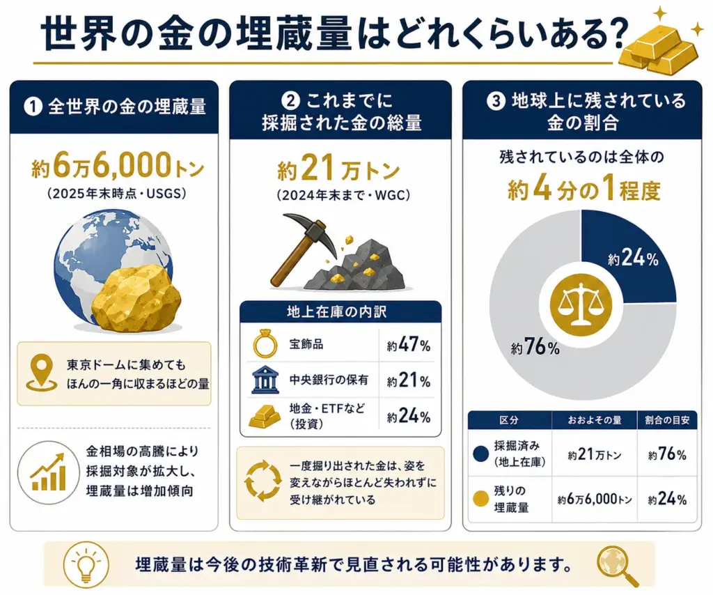 世界の金の埋蔵量はどれくらいある？