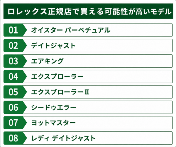 ロレックス正規店で買える可能性が高いモデル