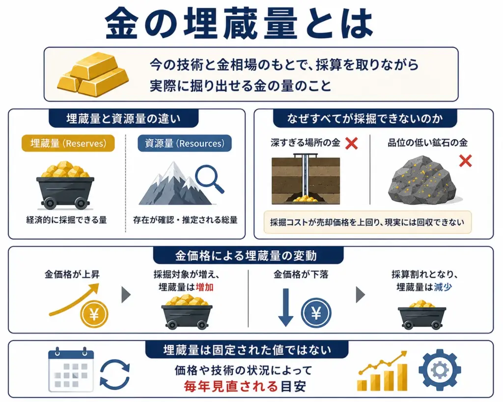 金の埋蔵量とは