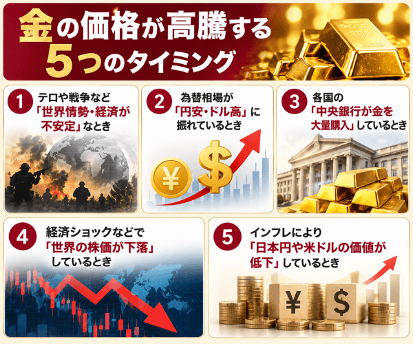 金の価格が高騰する5つのタイミング