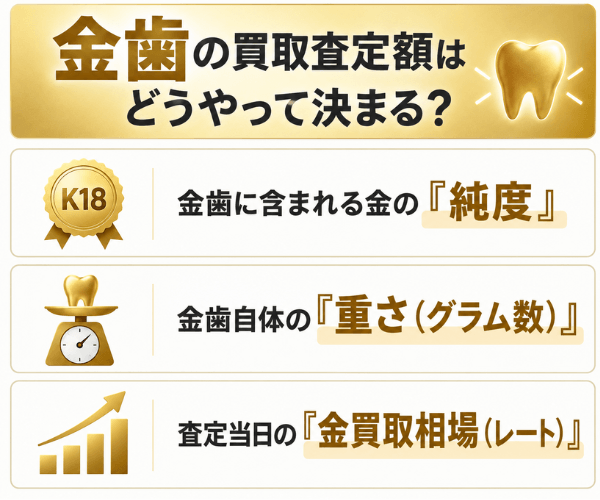 金歯の買取査定額はどうやって決まる？